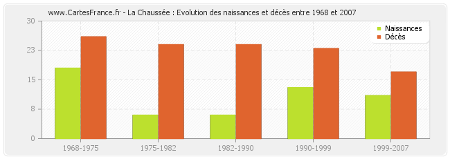 La Chaussée : Evolution des naissances et décès entre 1968 et 2007